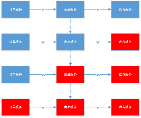 开启springcloud全家桶2：初探Hystrix原理与实践