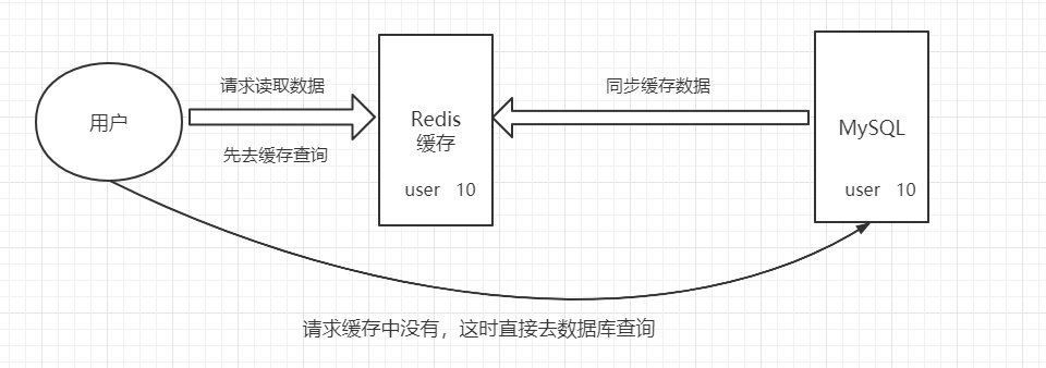 Redis缓存穿透/击穿/雪崩解决方案