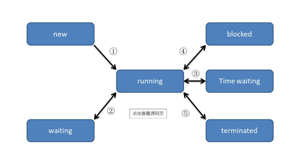 线程的几种转换状态