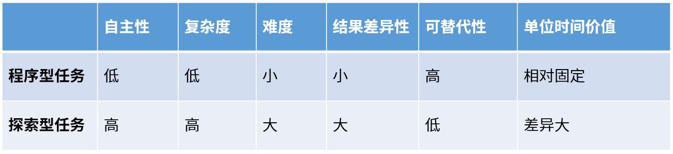 如何摆脱CRUD等打杂状态，从事更高价值工作