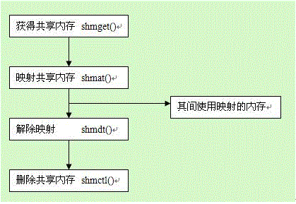 linux进程共享内存很大,linux进程间共享内存通信详解