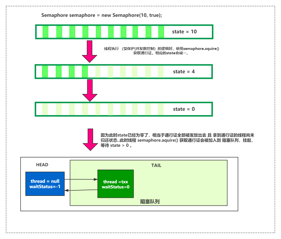 AQS源码探究_09 Semaphore源码分析