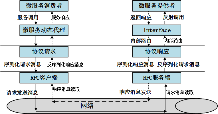 RPC框架原理