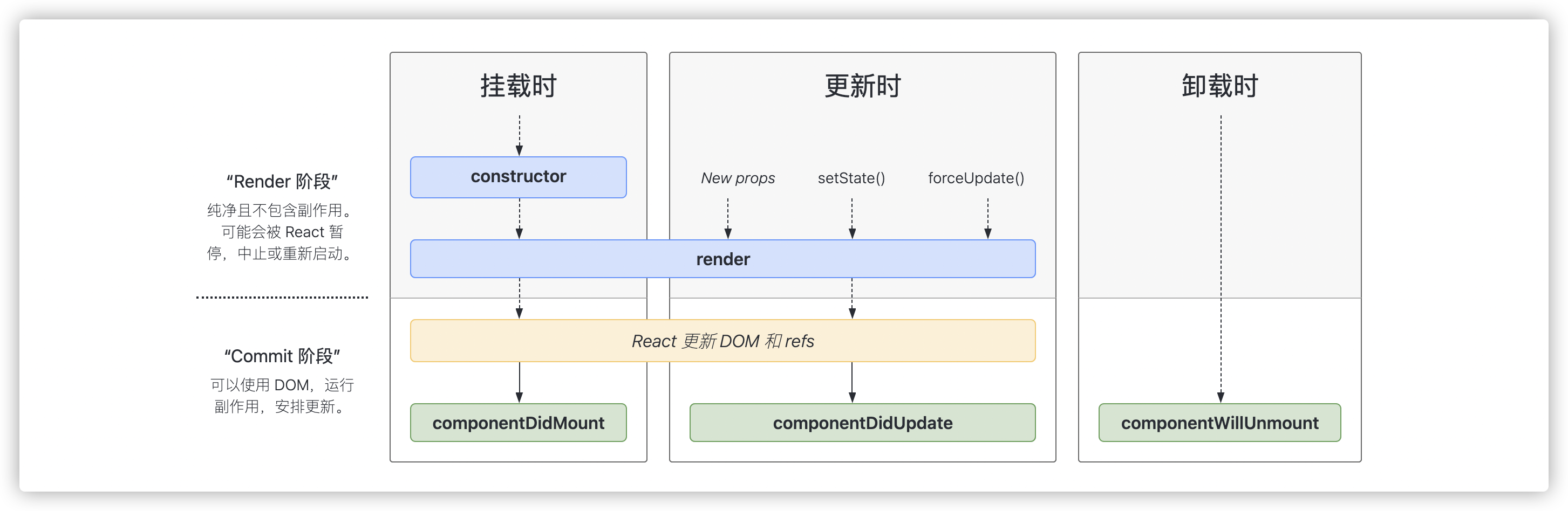 React的生命周期你可以知道