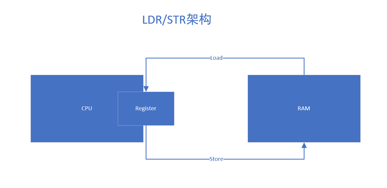 ARM基础--ARM汇编的五个特点