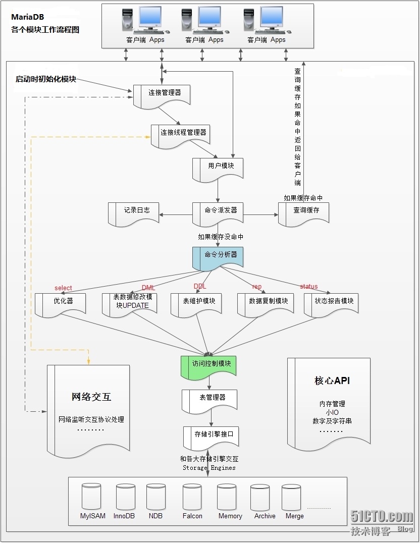 linux自带mariadb初始密码,Linux之MariaDB基础总结（一）