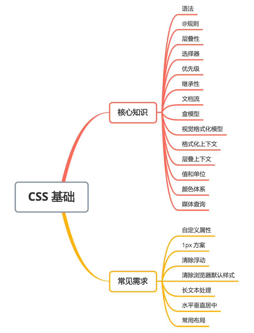 1.5 万字 CSS 基础拾遗（核心知识、常见需求）