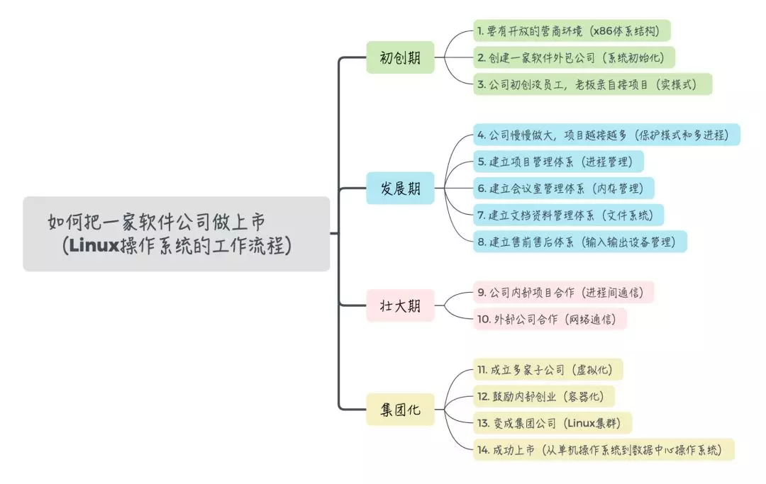 像听故事一样学习Linux操作系统