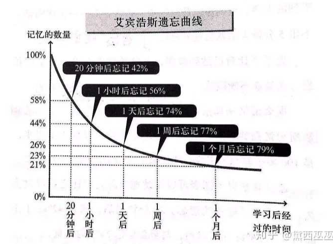 艾宾浩斯遗忘规律学习记东西（诗词，单词等）