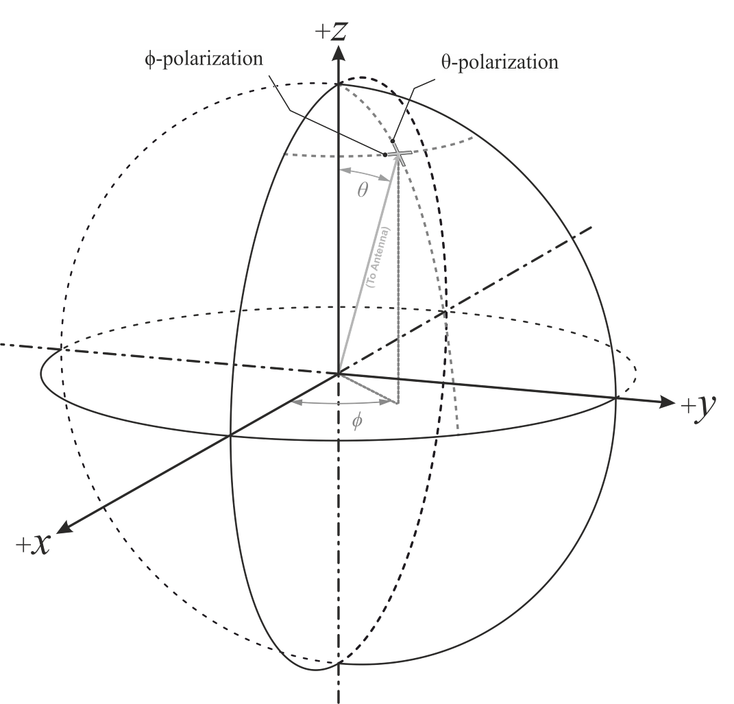 天线的theta和phi理解。