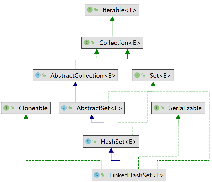 LinkedHashSet源码分析