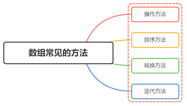 Javscript数组的常用方法有哪些？