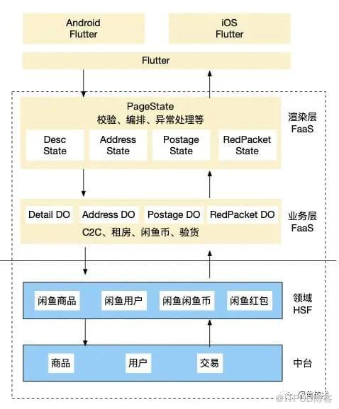 Flutter+FaaS一体化任务编排的思考与设计