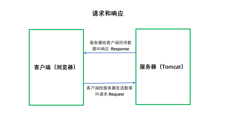 JavaWeb部署Tomacat