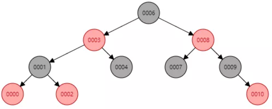 TreeMap源码分析