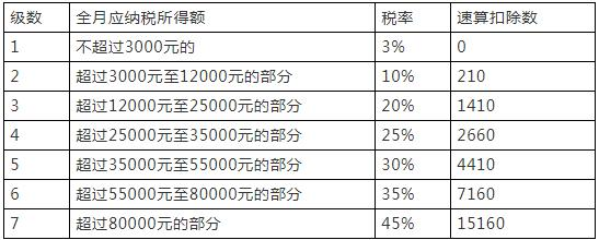 最新的工资薪金所得适用税率表(工资薪金所得适用)
