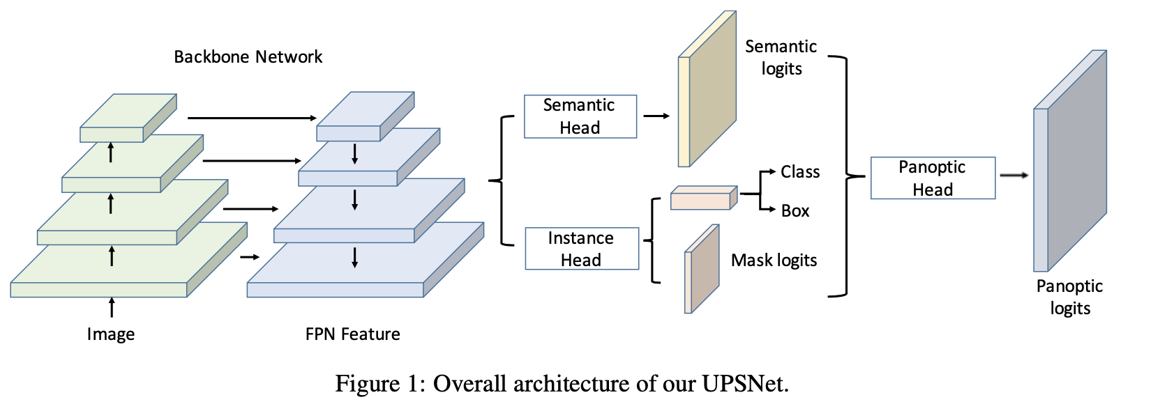 《UPSNet：A Unified Panoptic Segmentation Network》论文笔记