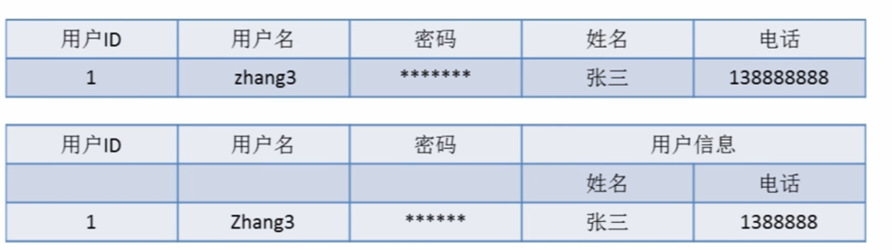 MySQL设计之三范式的理解