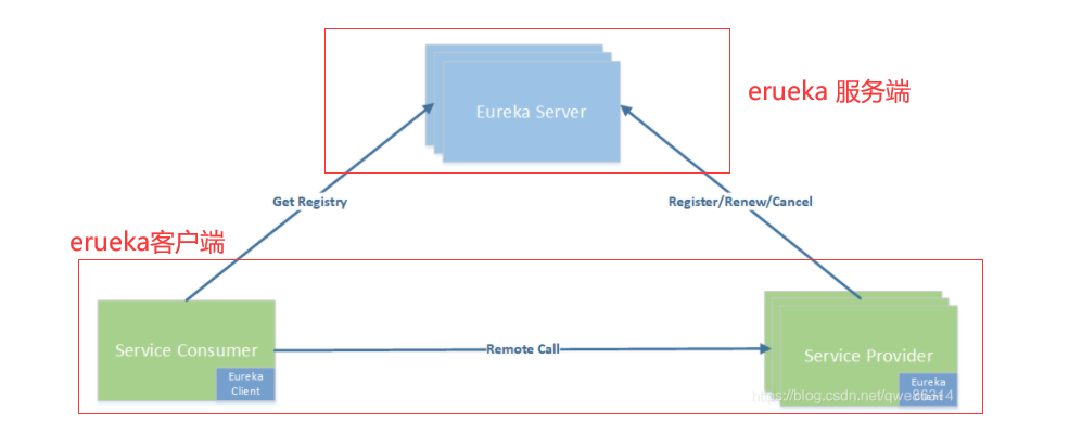 开启springcloud全家桶3：服务注册中心erueka原理与实践