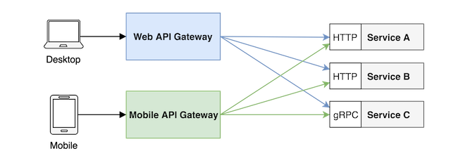 快上车！使用 Node.js 搭建一个 API 网关