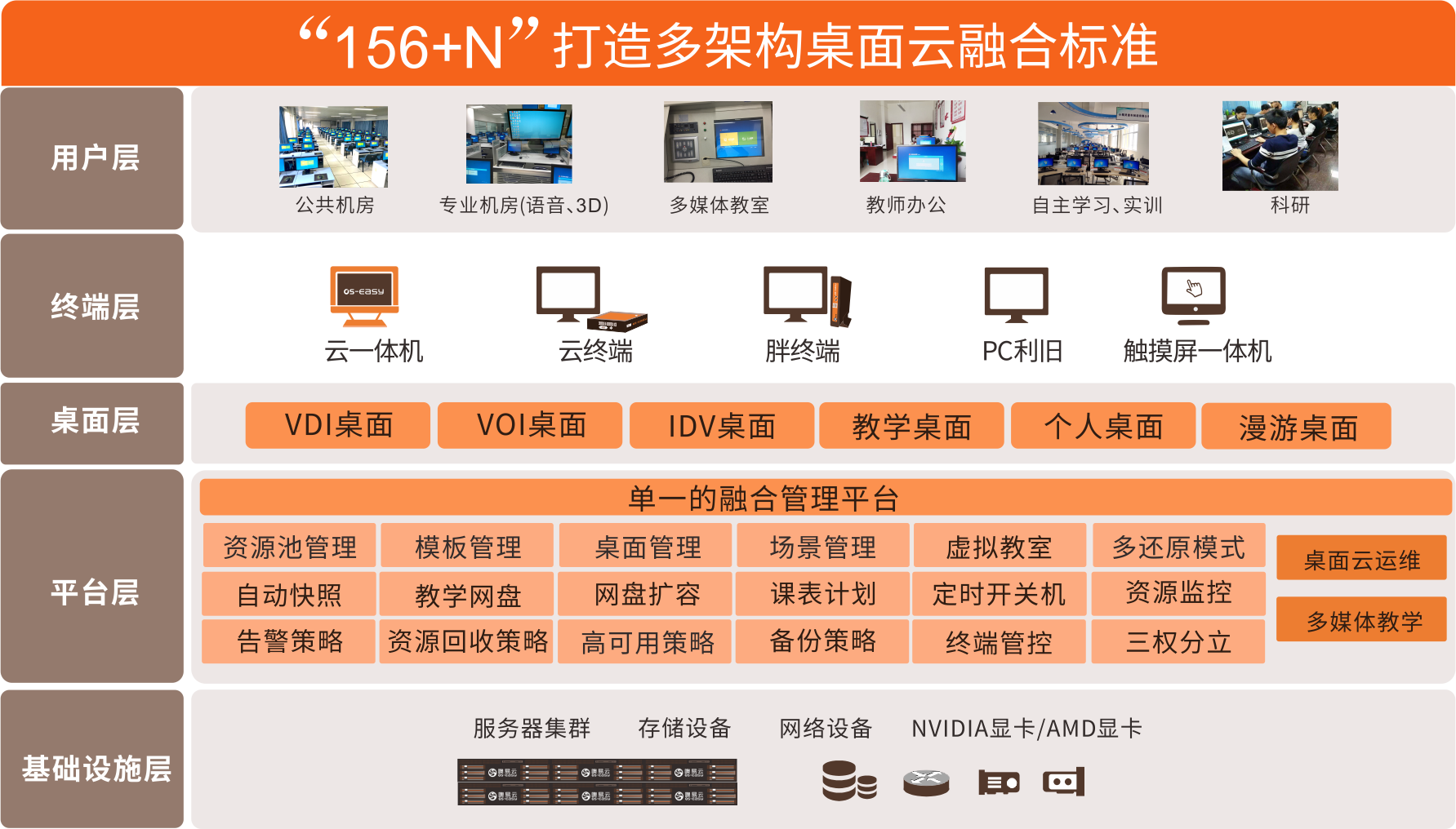 架構實現5個層次的融合,通過單一的融合管理平臺對機房,終端設備,桌面