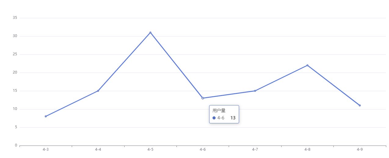 vue3 使用echarts
