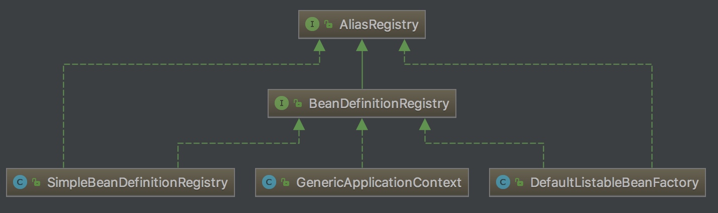 spring之BeanDefinitionRegistry分析