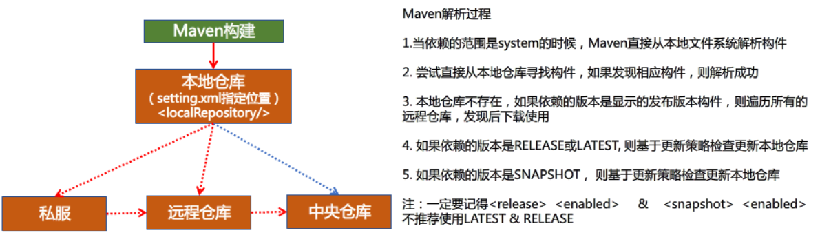 【Maven】基本使用：坐标与依赖