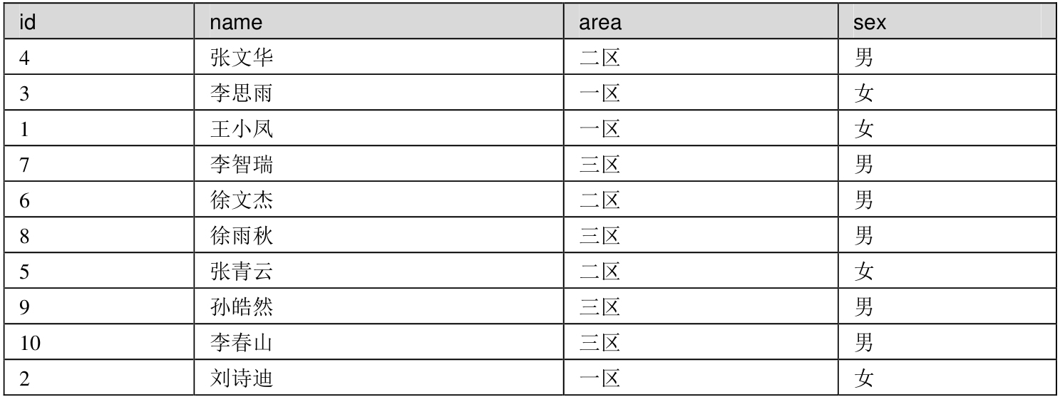 大数据开发面试必会的SQL 30题！！！