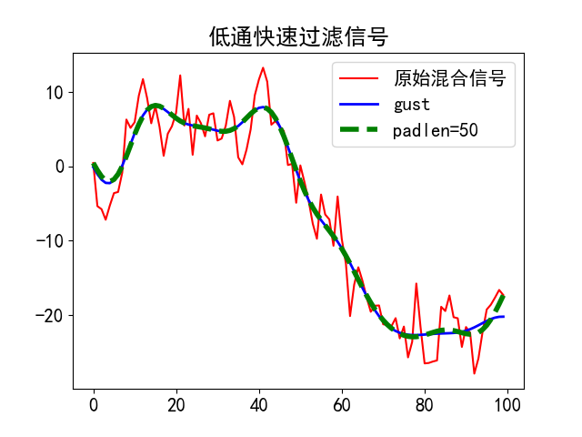 python信号处理加汉明窗_Python学习-Scipy库信号处理signal(过滤、快速傅里叶变换、信号窗函数、卷积)...