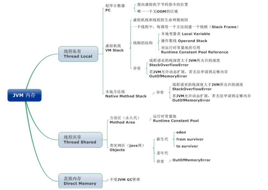 【2021最新版】JVM面试题总结（87道题含答案解析）