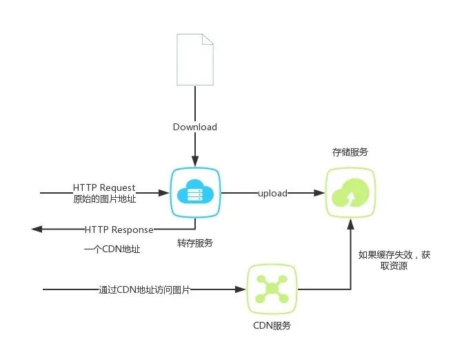 使用 Node.js 实现文件流转存服务