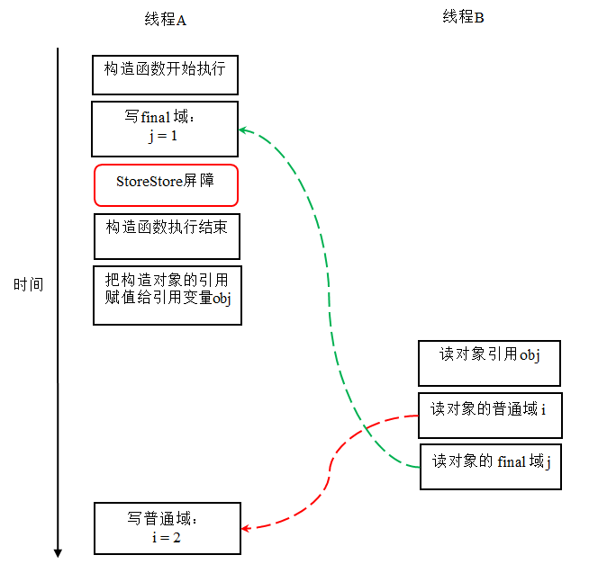 java 内存模型6_深入理解Java内存模型（六）——final