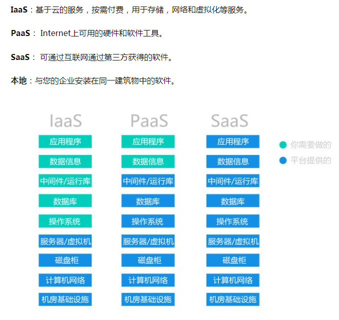 SaaS，PaaS，IaaS之间的主要区别