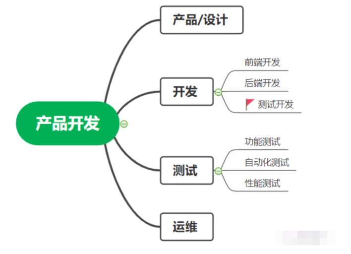 请问？“软件测试开发“到底是什么？