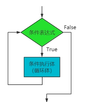 【Python从零到壹】Python的循环结构详解