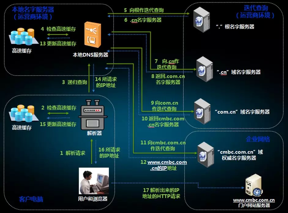 DNS 缓存、CDN 缓存、浏览器缓存，JVM DNS 缓存详解