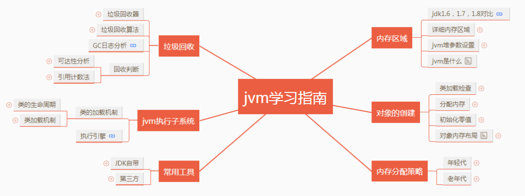 周末请看：2万字！JVM核心知识总结，赠送18连环炮