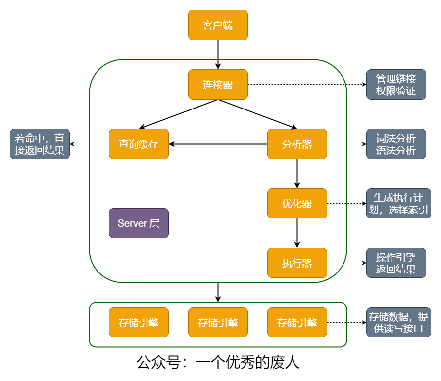 《MySQL》系列 - select 查询语句到底是怎么执行的？