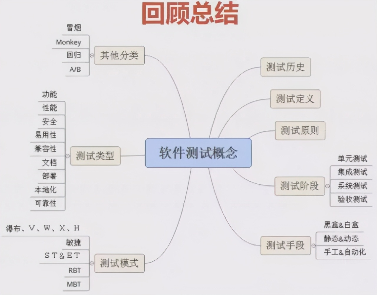 这些软件测试基础知识你得了解