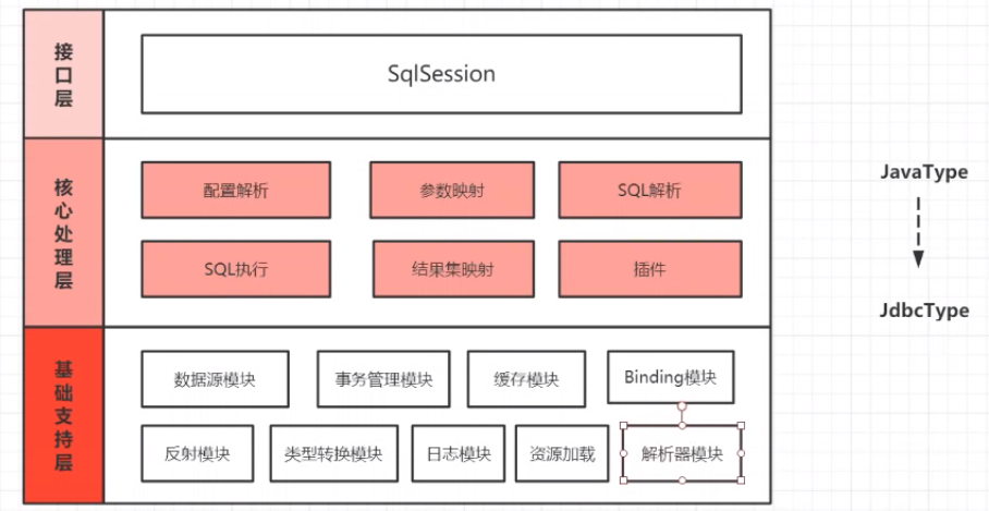 MyBatis体系结构与核心工作原理