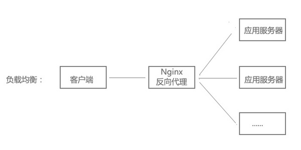 nginx负载均衡(简单示例)