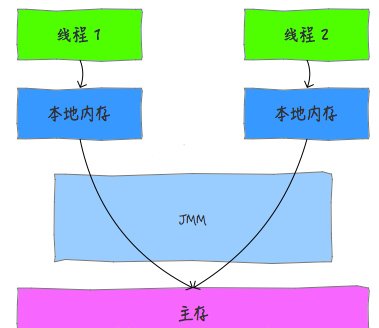 八股文三：多线程