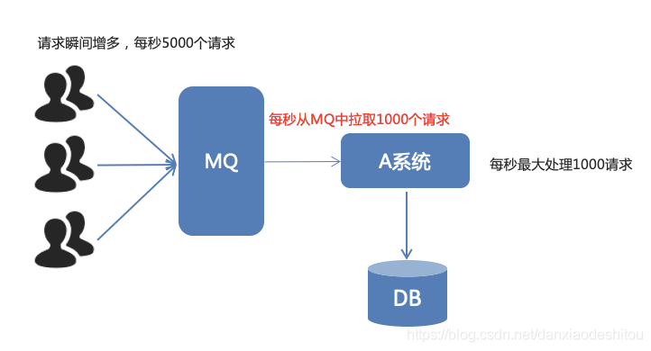 RabbitMQ学习笔记（五）- 削峰实例