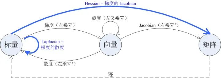 一图看懂梯度、散度、旋度、Jacobian、Hessian和Laplacian