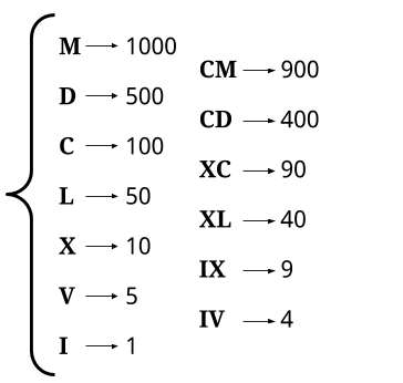 整数转罗马数字Java版（力扣）