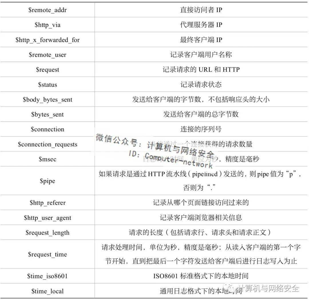 php nginx日志分析,PHP安全：Nginx的使用安全