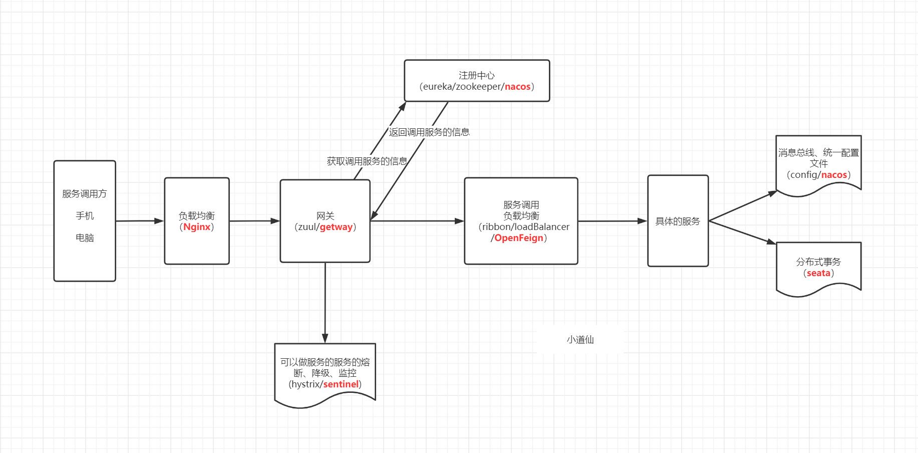 SpringCloud微服务详解（springcloud alibaba）