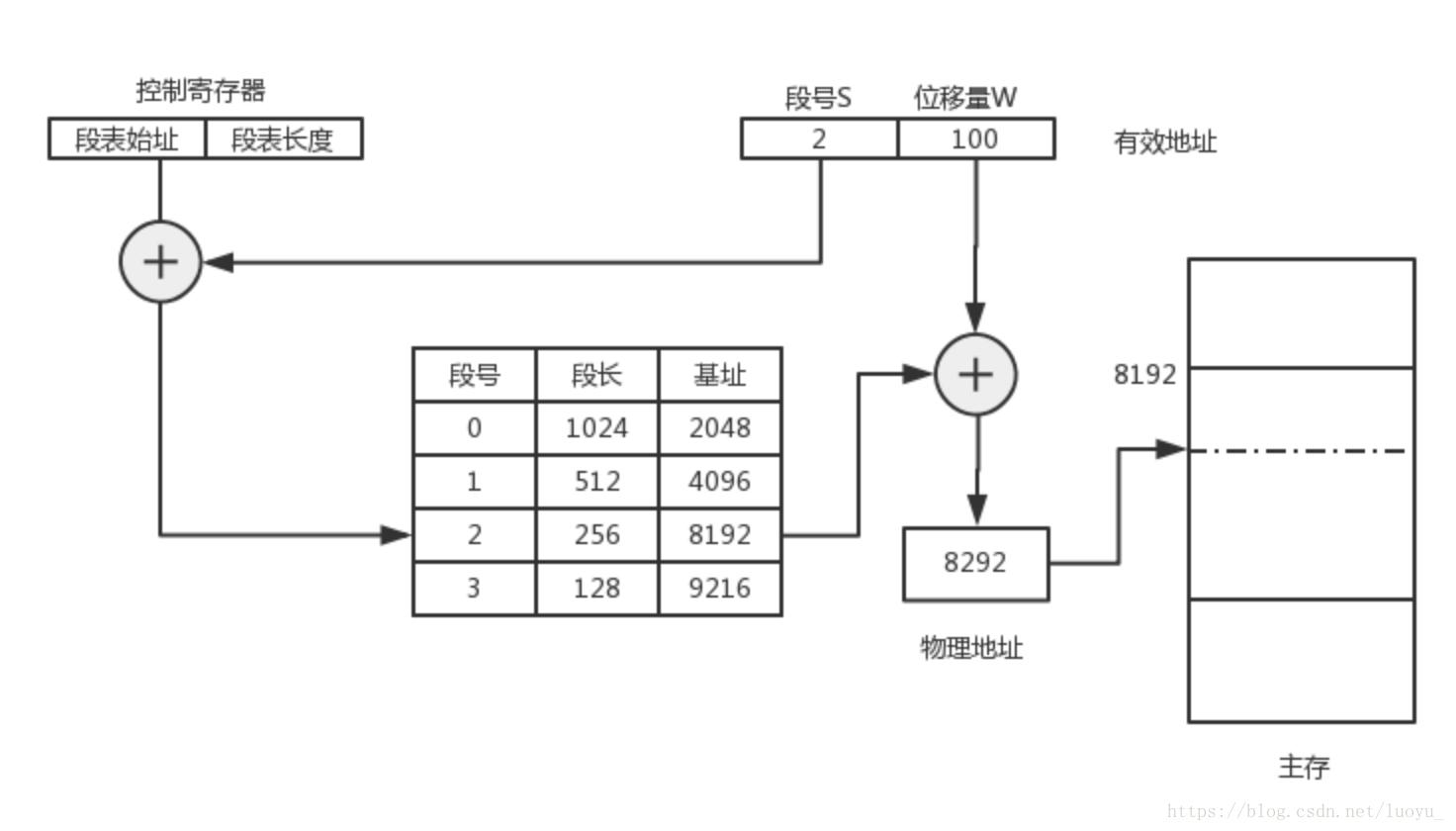 php内存管理