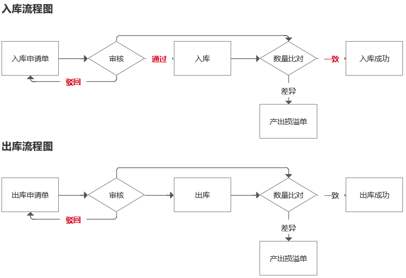 供应链仓储系统